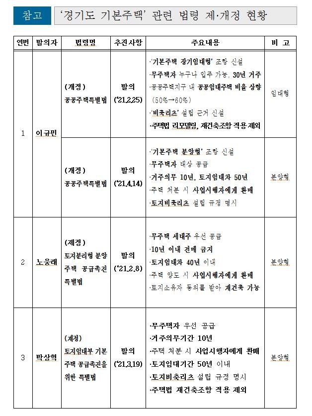 이재명표 기본주택 법제화 시동…관련 법안 속속 발의