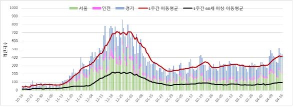 오늘 600명대 중반 예상…전문가 "점진적 확산세가 더 위험"