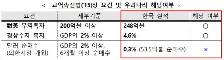 미, 한·중·일 환율 관찰대상국 유지…대만은 심층분석국으로