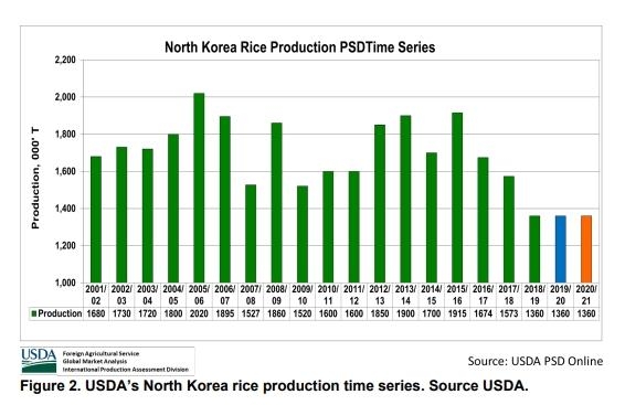 미 농무부 "북한 올해 쌀 생산량, 지난해 이어 136만t 예상"