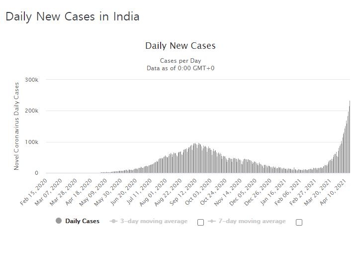 印뉴델리 하루 감염자 2만명 육박…두 달 만에 207배 폭증