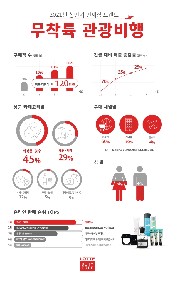 무착륙 관광비행 고객, 면세품에 지갑 더 연다…1인당 120만원