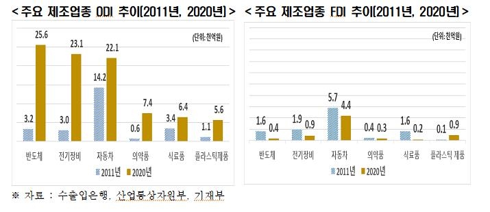 한경연 "작년 제조업 일자리 7만2천 개 해외로 빠져나가"