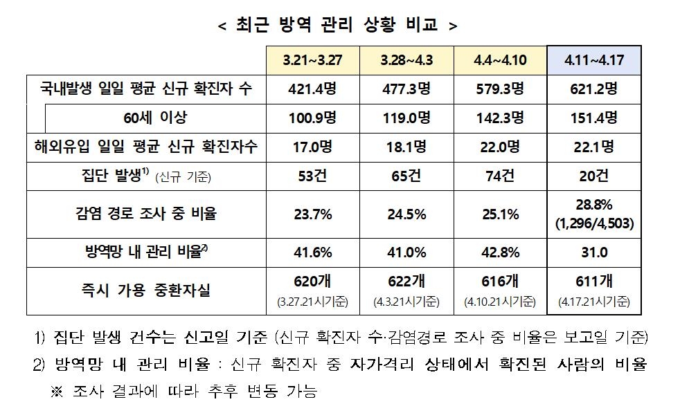 코로나19 감염 전파력 1.1 수준…"당분간 감염 확산 가능성 커"