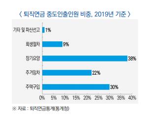 "퇴직연금 중도인출 절반이 주거비 마련 목적…30대 비중 커"