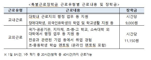 "코로나19로 생계 어려워진 대학생, 장학금 신청하세요"