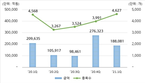 1분기 ELS 발행 18.8조…전 분기보다 32% 감소