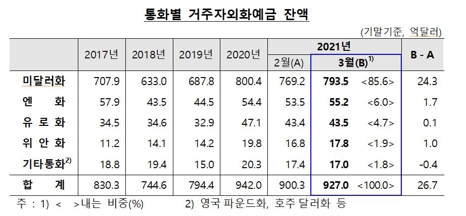 3월 거주자 외화예금 26.7억달러↑…수출대금 등 영향