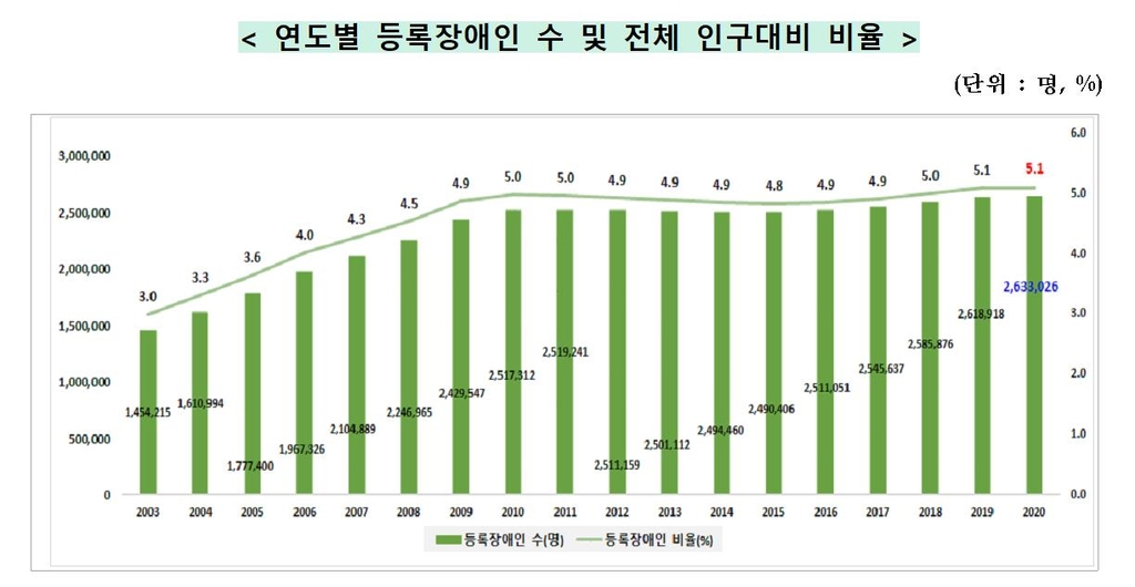 장애 인구도 고령화 심화…등록 장애인 2명 중 1명은 65세 이상