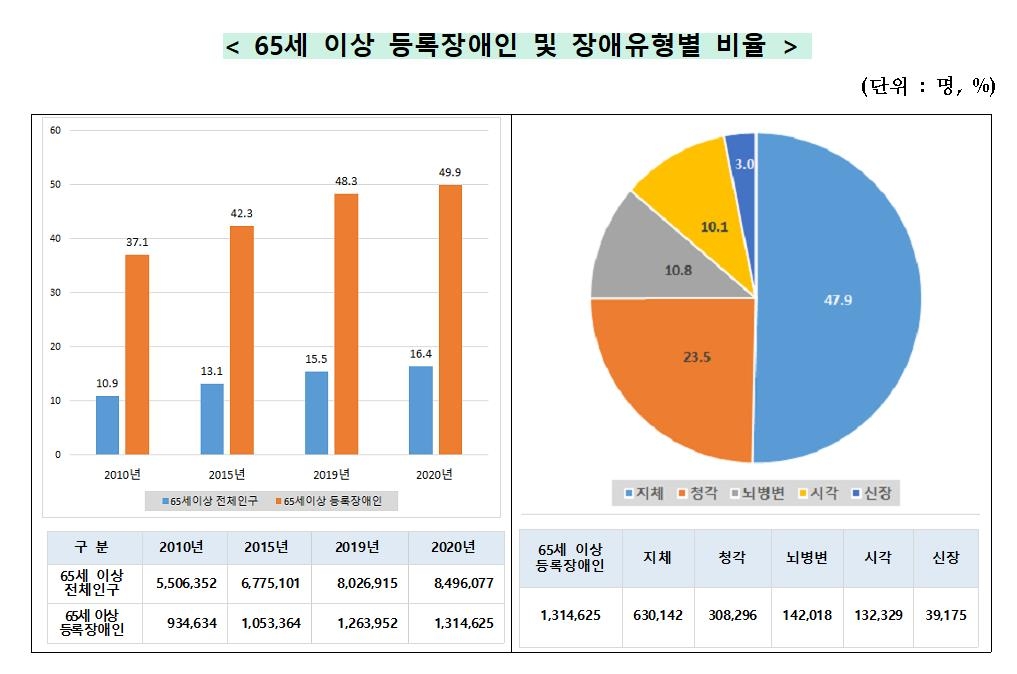 장애 인구도 고령화 심화…등록 장애인 2명 중 1명은 65세 이상