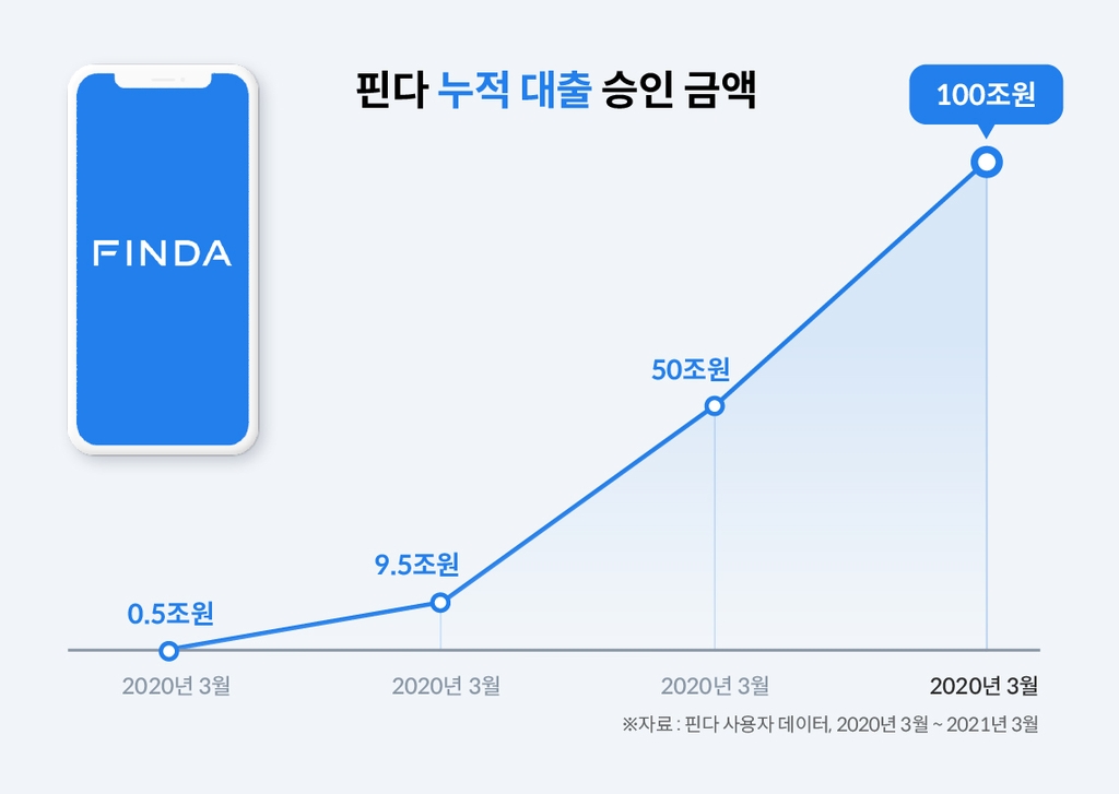 대출중개 핀테크 기업 '핀다', 누적대출 승인액 100조 넘겨