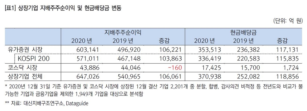 "상장사 현금배당금 37조…전년보다 12조 증가"