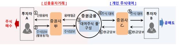 공매도 투자하려는 개인은 사전교육·모의투자 이수해야