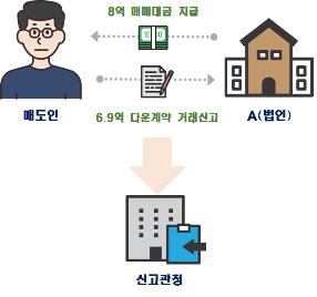 법인 명의로 지방아파트 10채씩 '쇼핑'…이상거래 244건 적발