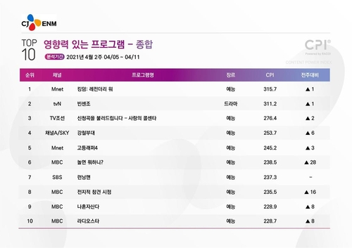 [시청자가 찜한 TV] 유재석-김태호와 음악…'놀면 뭐하니' 6위(종합)