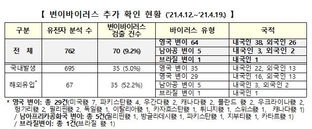 주요 변이 3종 감염자 70명↑ 총 449명…역학적 관련자도 465명(종합)