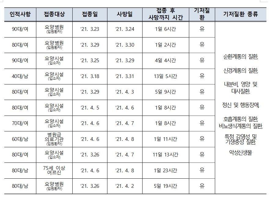 백신접종 후 사망신고 11명 추가 심의…"인과성 인정 어려워"