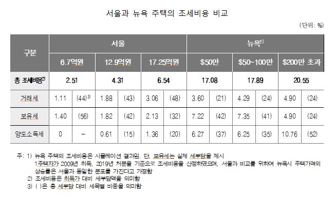 "서울 중위가격 아파트 10년간 세부담 취득가의 2.5%…뉴욕 17%"