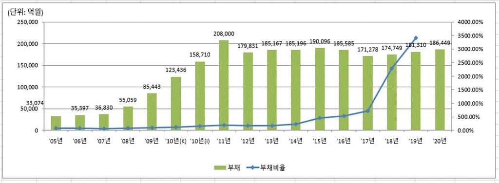 석유공사, 41년 만에 완전자본잠식…갈 길 먼 경영정상화