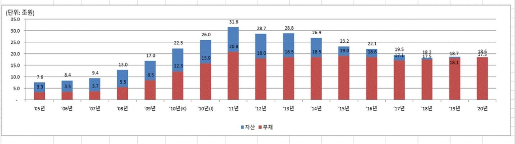 석유공사, 41년 만에 완전자본잠식…갈 길 먼 경영정상화