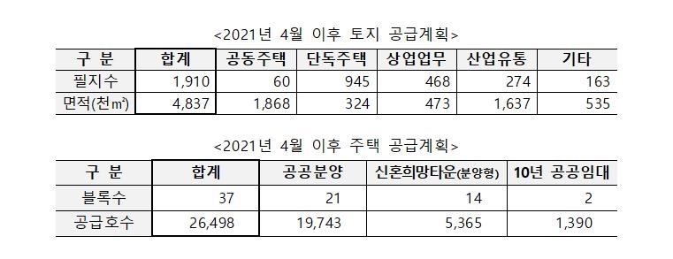 LH, 주택·상업용 토지 1천910필지·주택 2만6천가구 분양