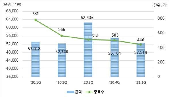 1분기 DLS 발행 5.2조…전 분기 대비 5%↓