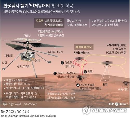 우주 헬기의 첫 화성 비행장소, '라이트 형제 필드' 명명