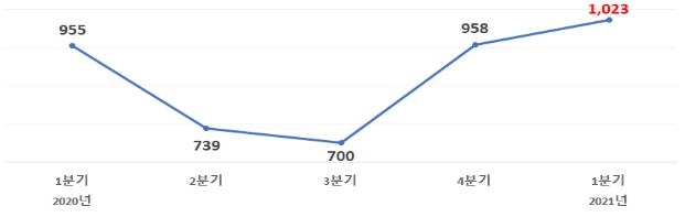 높아지는 무역기술장벽…1분기 1천건 넘어 역대 최다