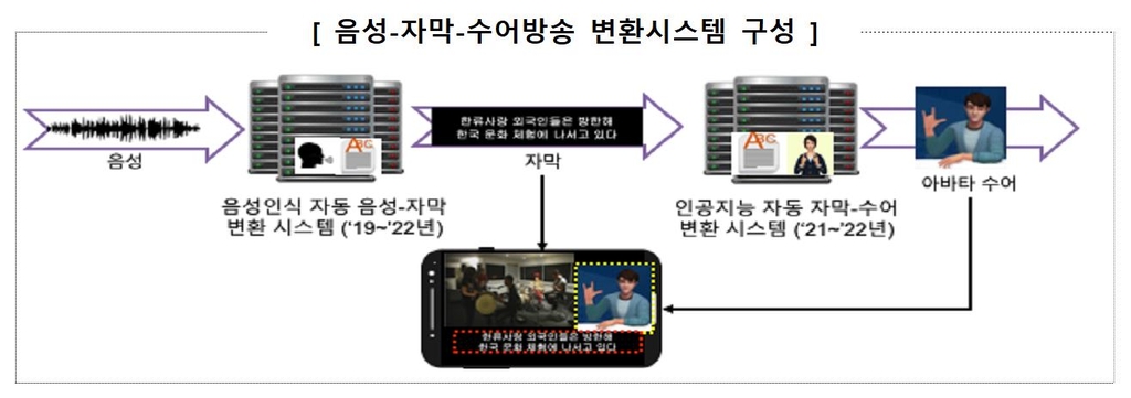 아바타가 감성표현에 수어까지…AI기술이 장애인 눈·귀 된다