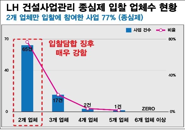 "LH 용역업체 선정에 담합 가능성…전관 영입시 입찰 유리"