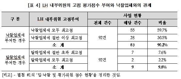 "LH 용역업체 선정에 담합 가능성…전관 영입시 입찰 유리"