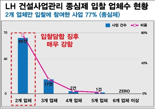 "LH 용역업체 선정에 담합 의혹…전관 영입시 입찰 유리"