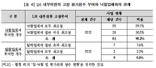 "LH 용역업체 선정에 담합 의혹…전관 영입시 입찰 유리"