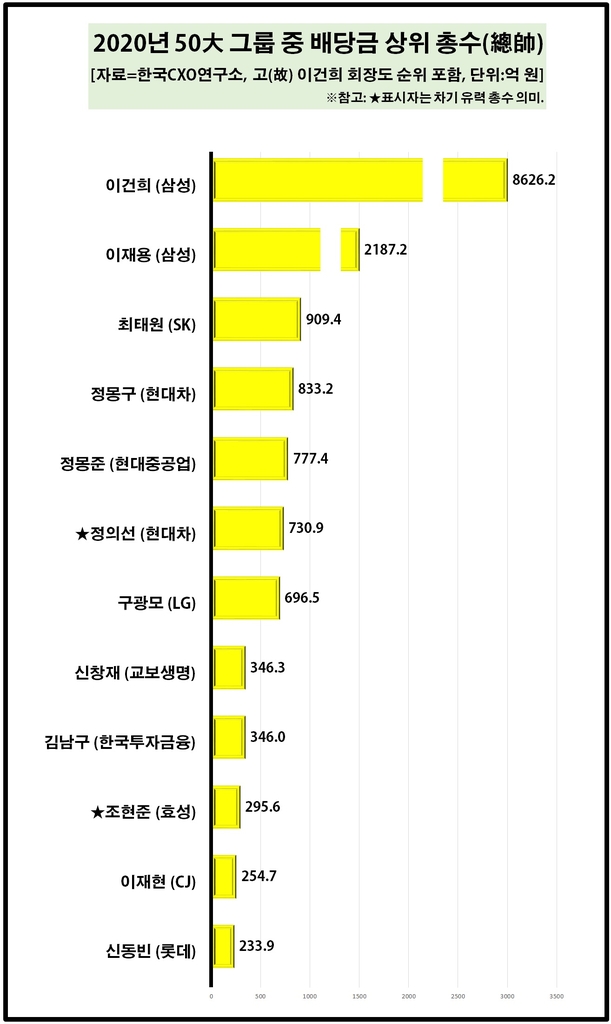 "작년 50대 그룹 총수 배당금 1조8천억원…이건희 몫이 절반"