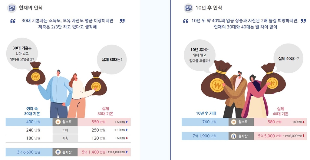 집 있는 40대 "현재 자산 6억원대…10년 뒤 8억5천만원 예상"