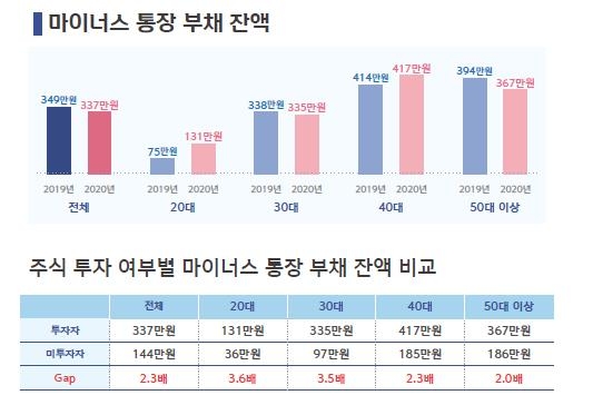 20대 주식투자자, 작년 마이너스통장 부채 75% 늘어