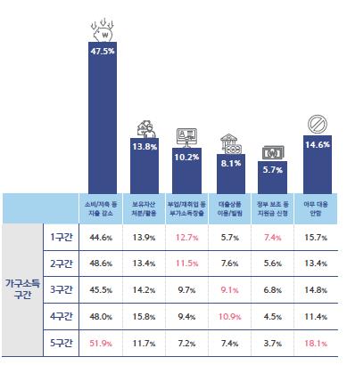 20대 주식투자자, 작년 마이너스통장 부채 75% 늘어