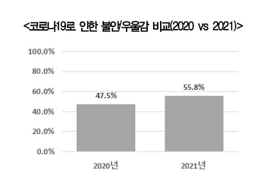 "국민 56% 코로나19로 우울감 호소…1년 전보다 8.3%P 증가"