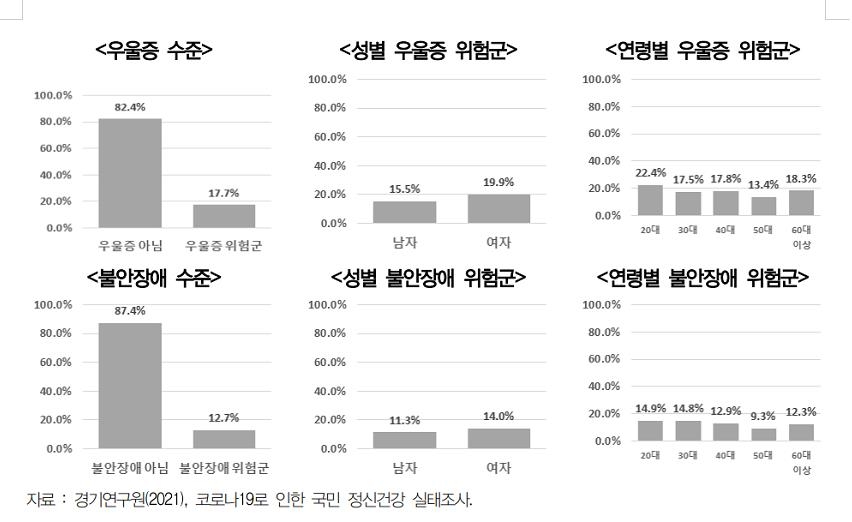 "국민 56% 코로나19로 우울감 호소…1년 전보다 8.3%P 증가"