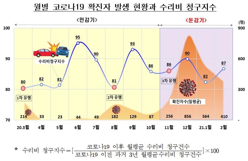 "코로나로 차 수리 청구량 11% 감소…1건당 청구액은 6% 증가"
