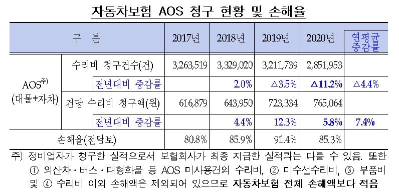 "코로나로 차 수리 청구량 11% 감소…1건당 청구액은 6% 증가"