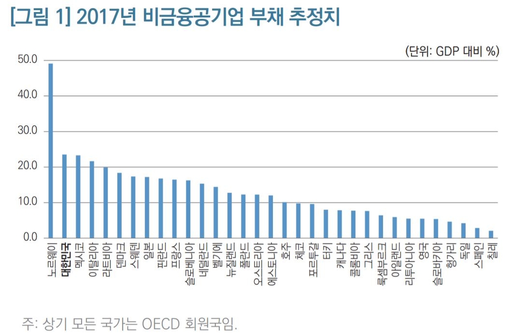 "한국, 비금융공기업 부채 OECD 2위…기축통화국보다 많아"