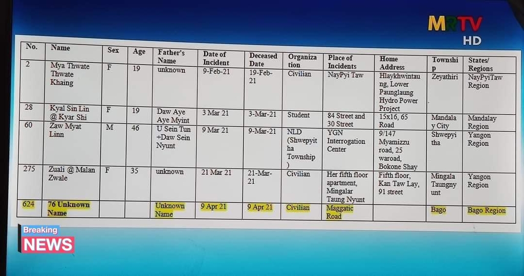 미얀마군 "사망자 730명 아닌 250명" 주장하면서 번호는 624번?