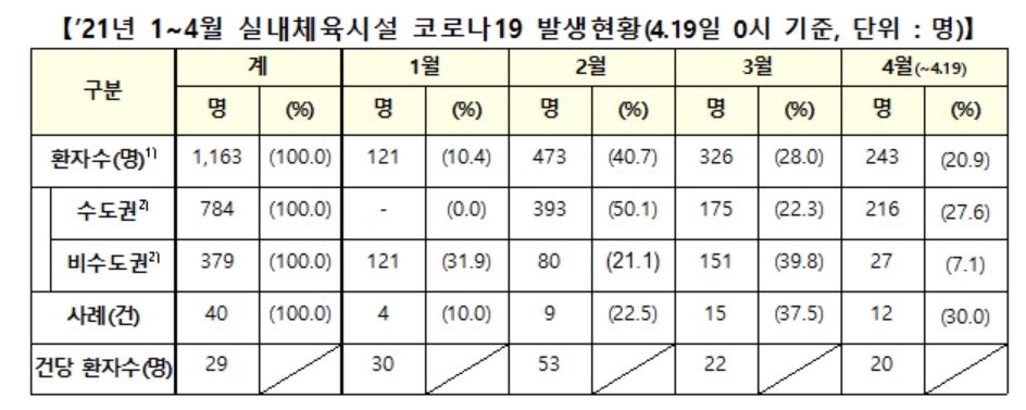 올해 실내체육시설 집단감염 40건 1천163명…"2m 거리서도 감염"