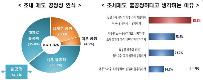 국민 10명 중 7명 "최근 세금 부담 늘어 감당하기 버겁다"