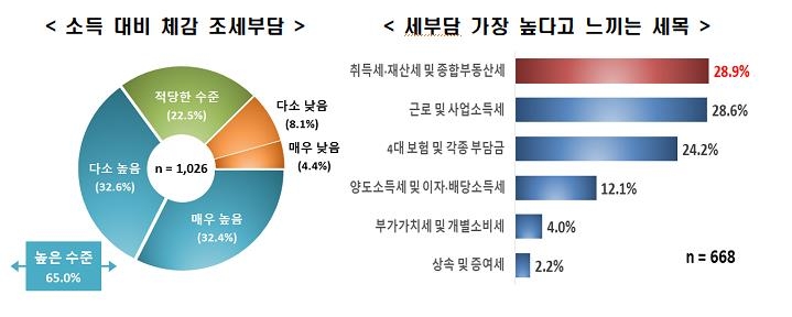 국민 10명 중 7명 "최근 세금 부담 늘어 감당하기 버겁다"