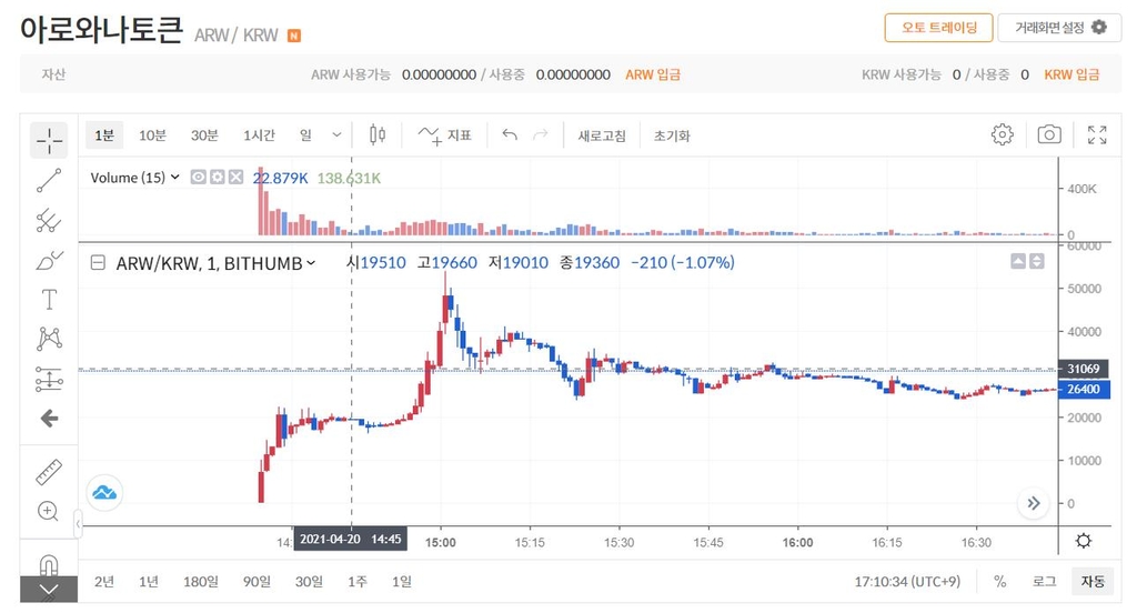 50원에 상장한 코인 한때 5만3천800원으로 폭등