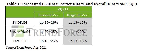 글로벌 D램 가격 상승세 본격화…"2분기 18∼23% 뛸 것"