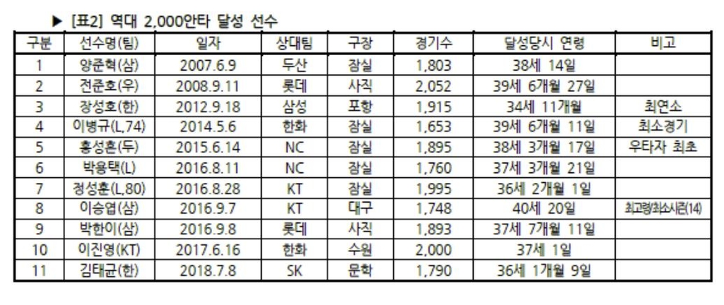 KIA 최형우, 2점 아치로 개인 통산 2천 안타