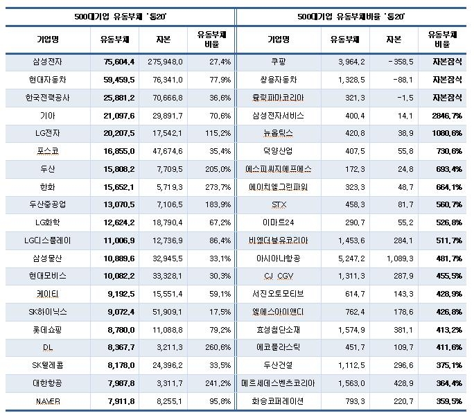 대기업 작년 부채 1천500조원 돌파…연내 갚아야 할 빚 780조원